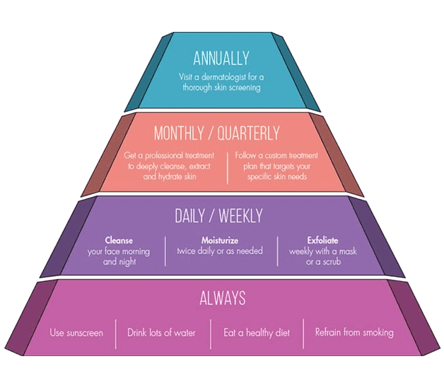 skin-helath-pyrimid